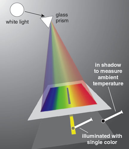 Setup used by Herschel to discover infrared waves.